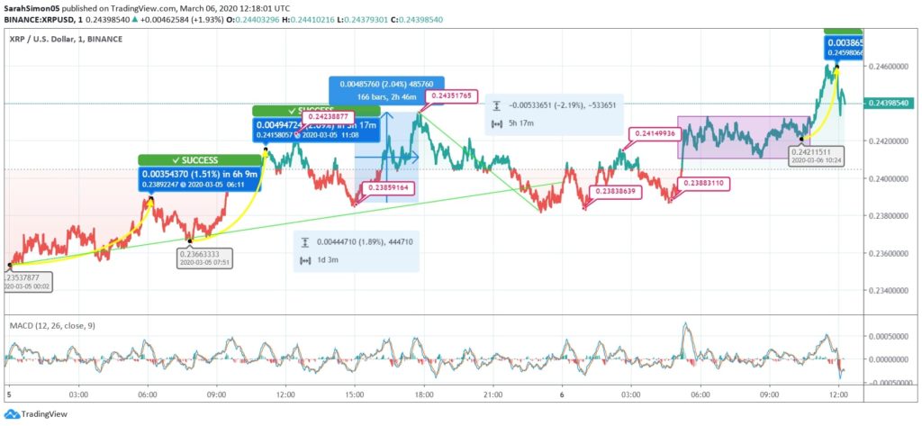 Ripple (XRP) Price News