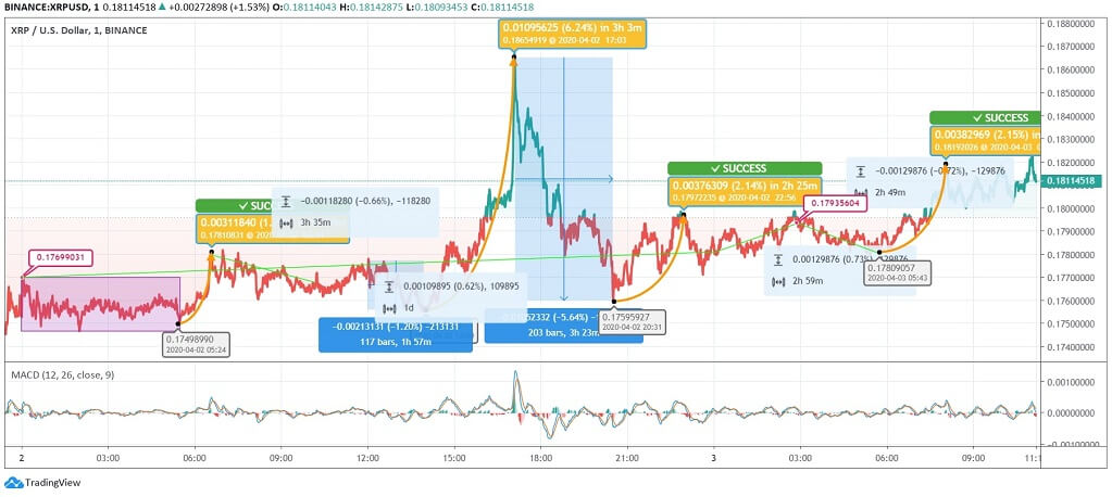 Ripple S Slow Steady Improvement Indicates Upcoming Recovery